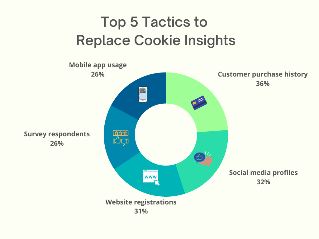 cookie insights graph